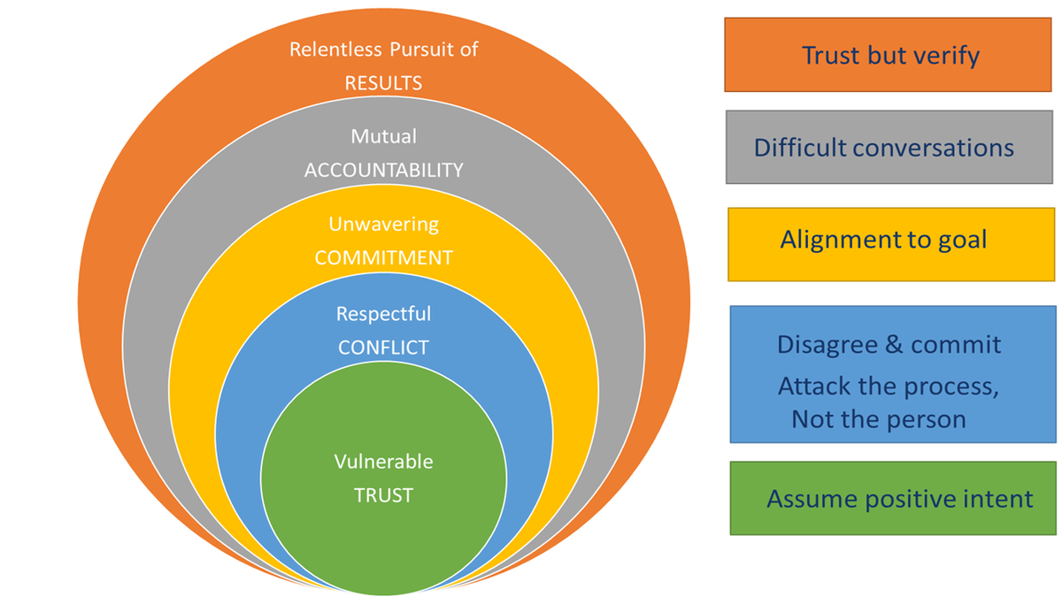 5 Necessities of High Performance Leadership Team. Trust but verify. Difficult Conversations. Alignment to goal, Disagree and commitment (Attack the process not the person), Assume Positive Intent.